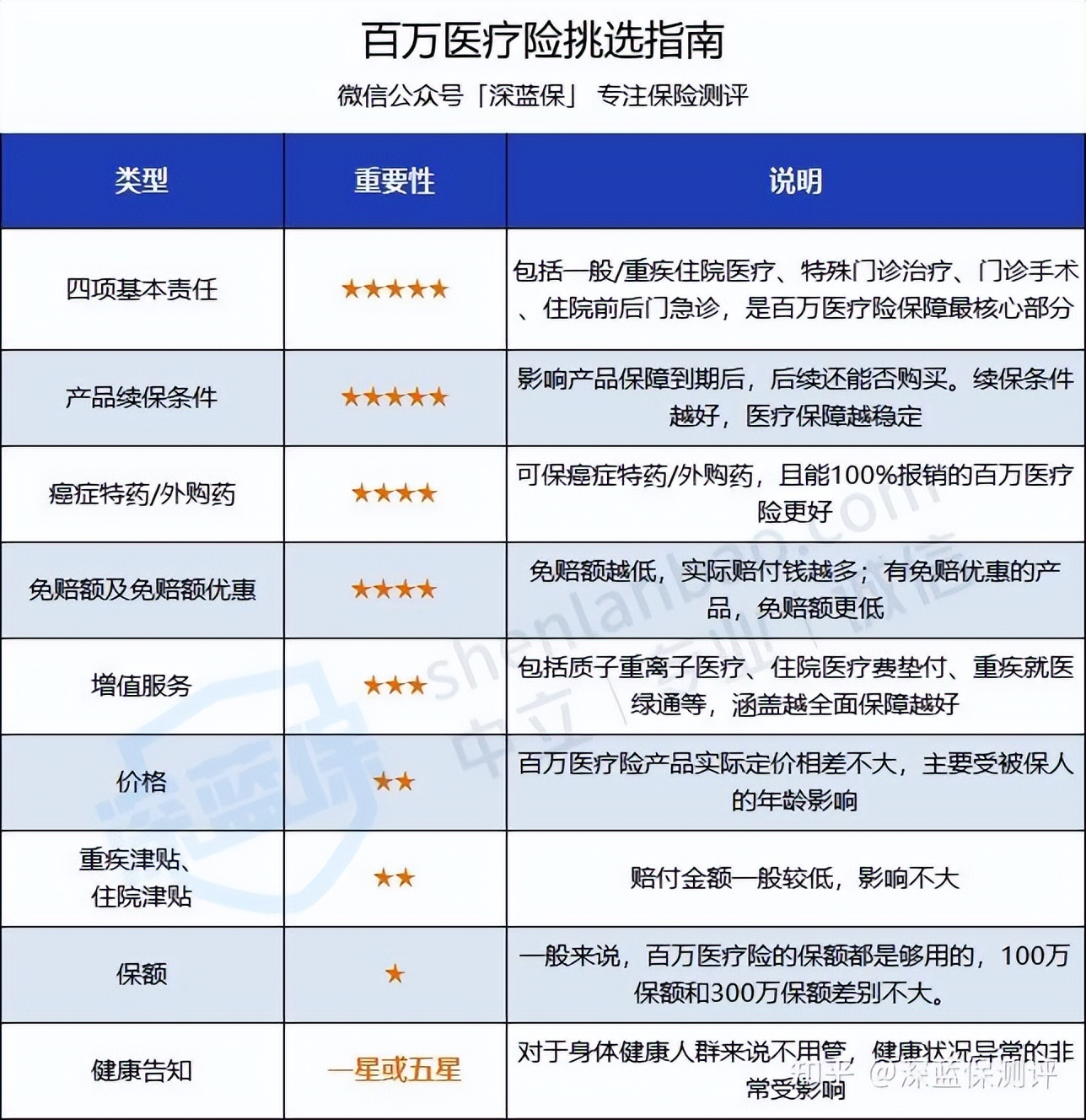 如果预算有限，只能买一种保险，怎么买最合适？