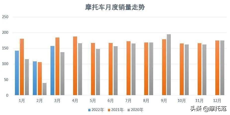 豪爵称霸3月摩托车销量榜！前十都有谁？