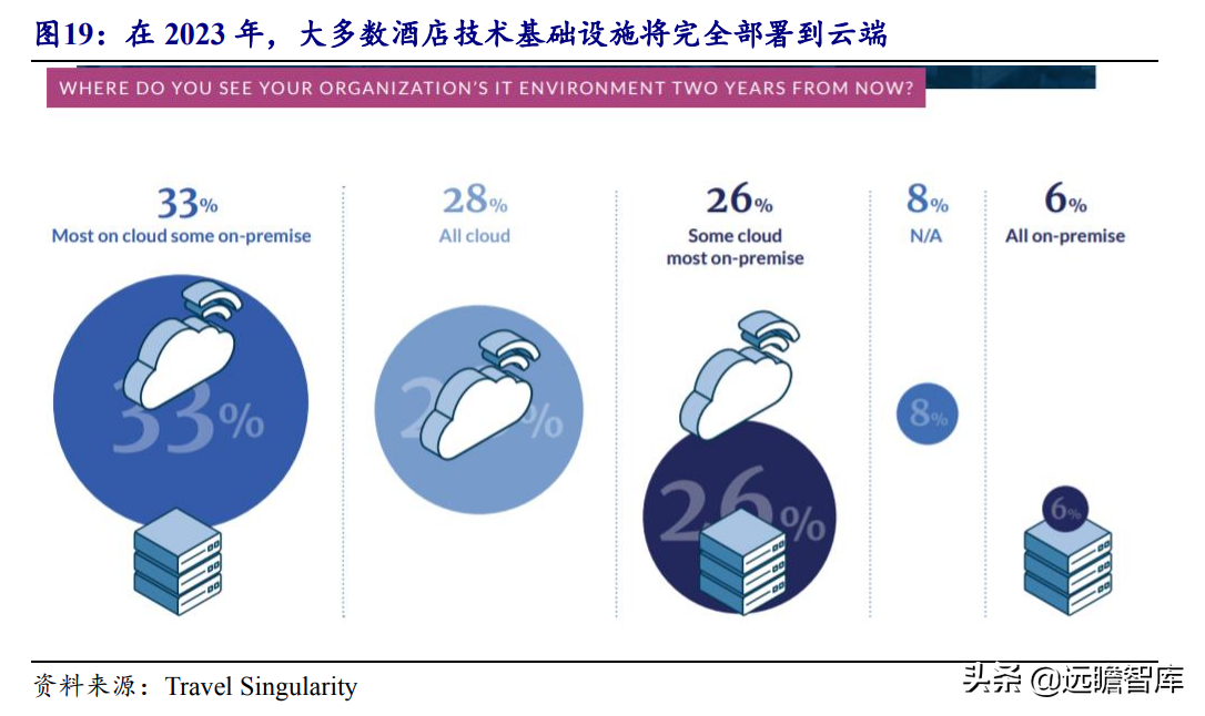 把握云化机遇，石基信息：决胜酒店 SaaS 时代，王者气质初显