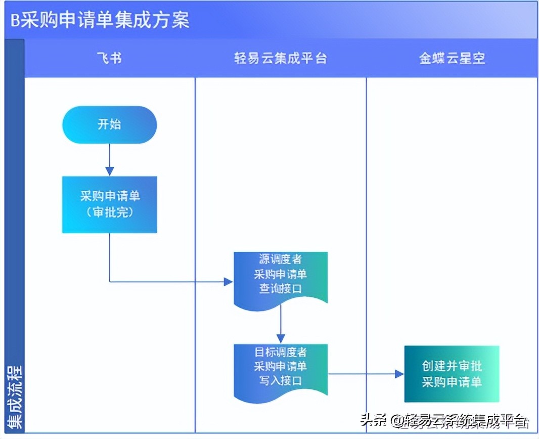 金蝶云星空与飞书系统对接方案（飞书审批）