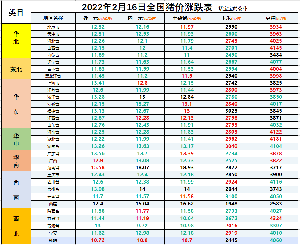 全国生猪价格涨跌表｜2022年2月16日，6块钱一斤没人要