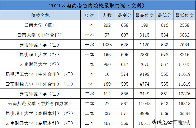 云南财经大学、昆明理工大学、云南师范大学、云南大学哪个更好？