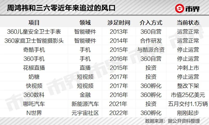 直播360直播足球(周鸿祎奋斗四年，360没了3800亿)