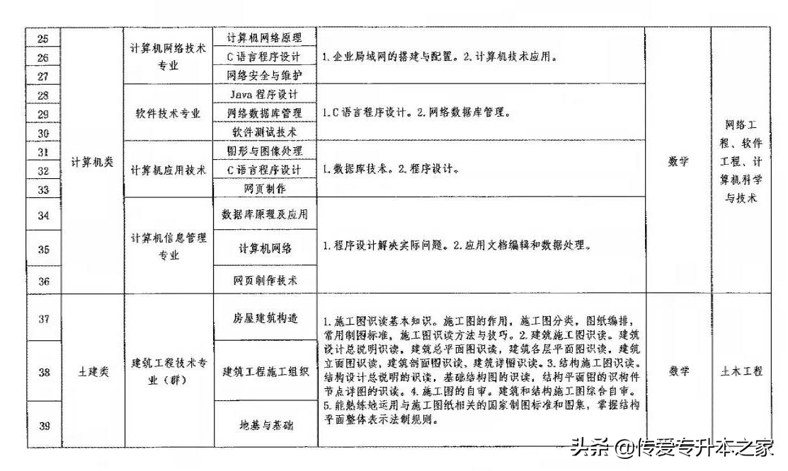 2022年辽宁专升本专业课考试大纲公布