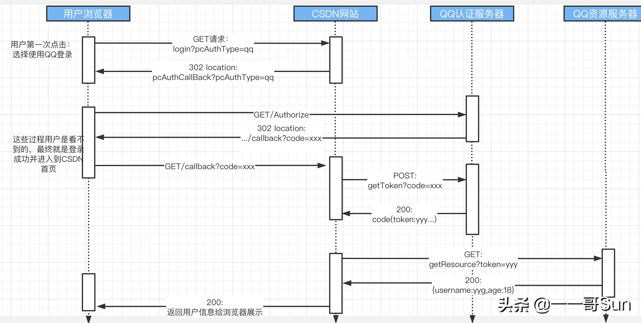 赞！一文搞懂OAuth2.0授权协议是怎么回事