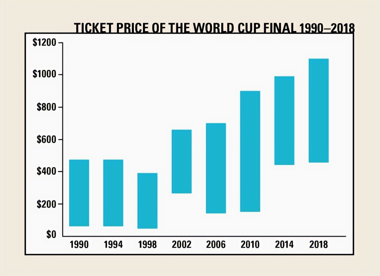意大利vs荷兰(2022年世界杯决赛门票单价为何达到上万元？不妨和往届对比一下