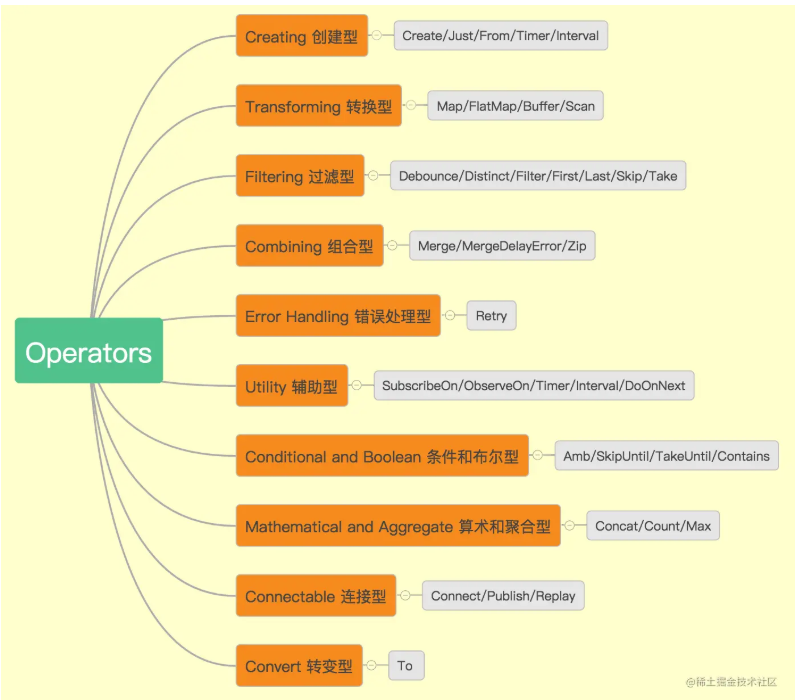 架构师之RX响应式编程——RxJava2.0操作符原理