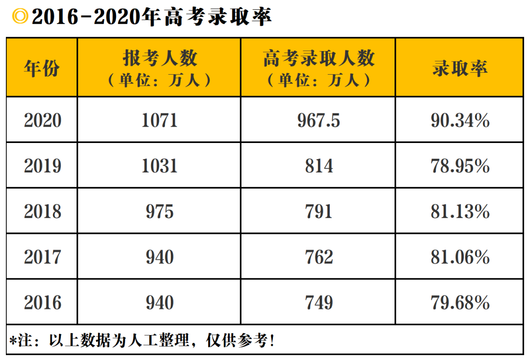 广东211录取率又垫底！2022年将更难考？