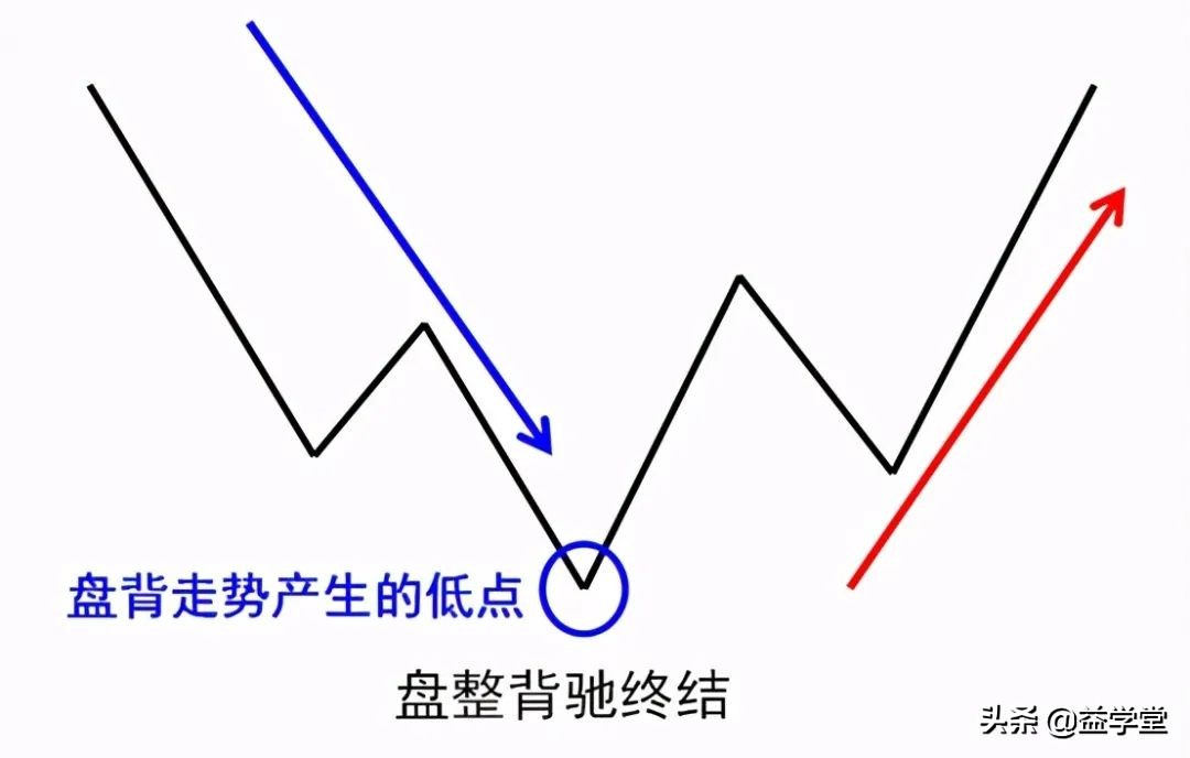 学会掌握这四种K线见底走势，助你轻松识别股票起涨点