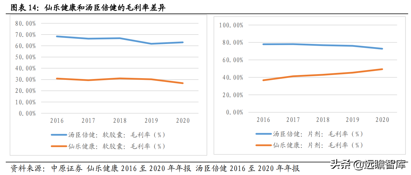 侧重点在于研发和生产，仙乐健康：保健品行业的"金牌"合同生产商