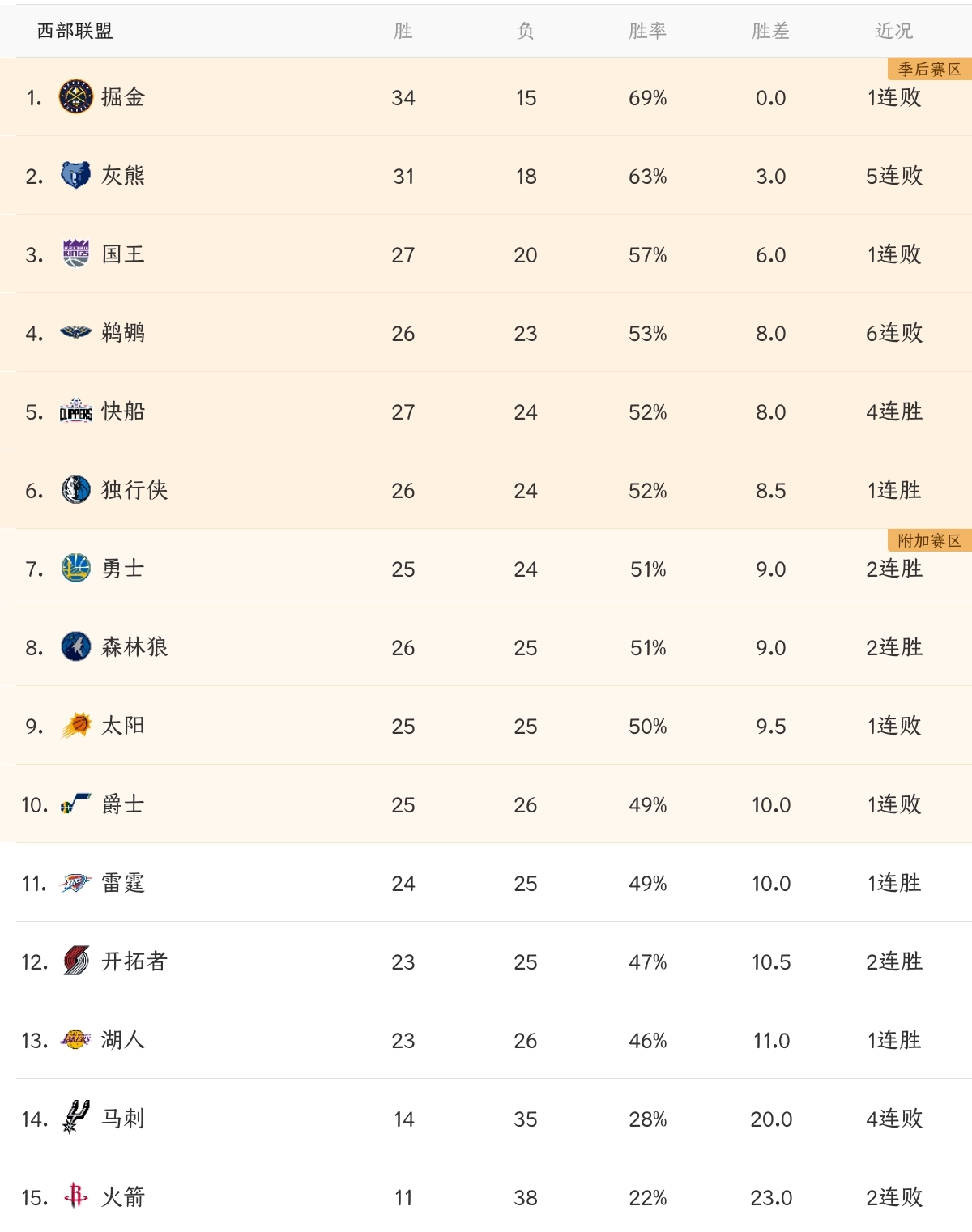 太阳掘金季后赛（赛程已经过半，西部大乱斗，到底最后哪几支球队可以晋级季后赛？）-趣拿体育