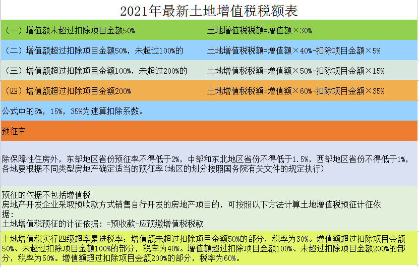 财务人员速看：截止2021最新最全18个税种税率表，建议收藏备用