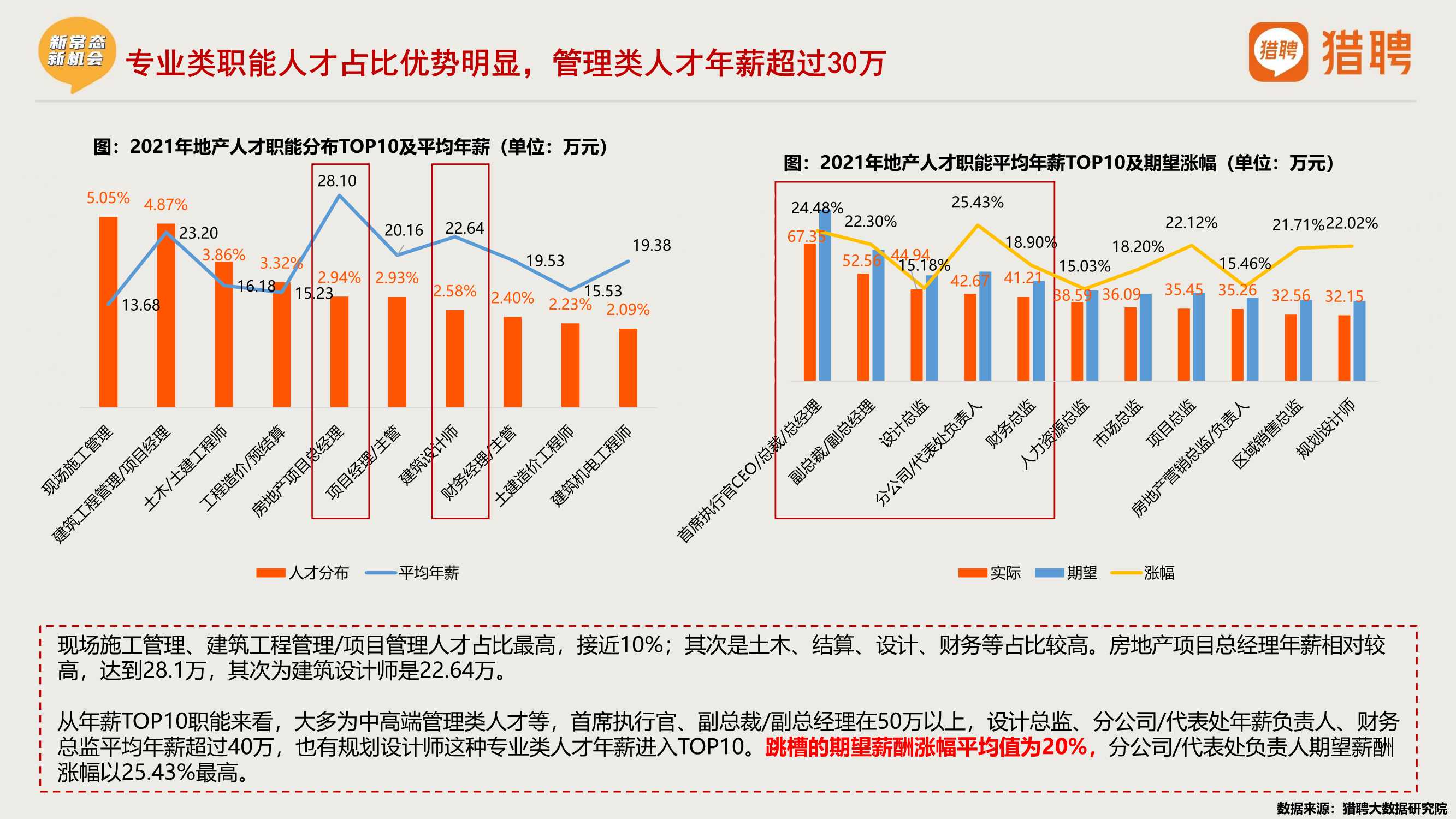 2021年度地产中高端人才报告（猎聘）