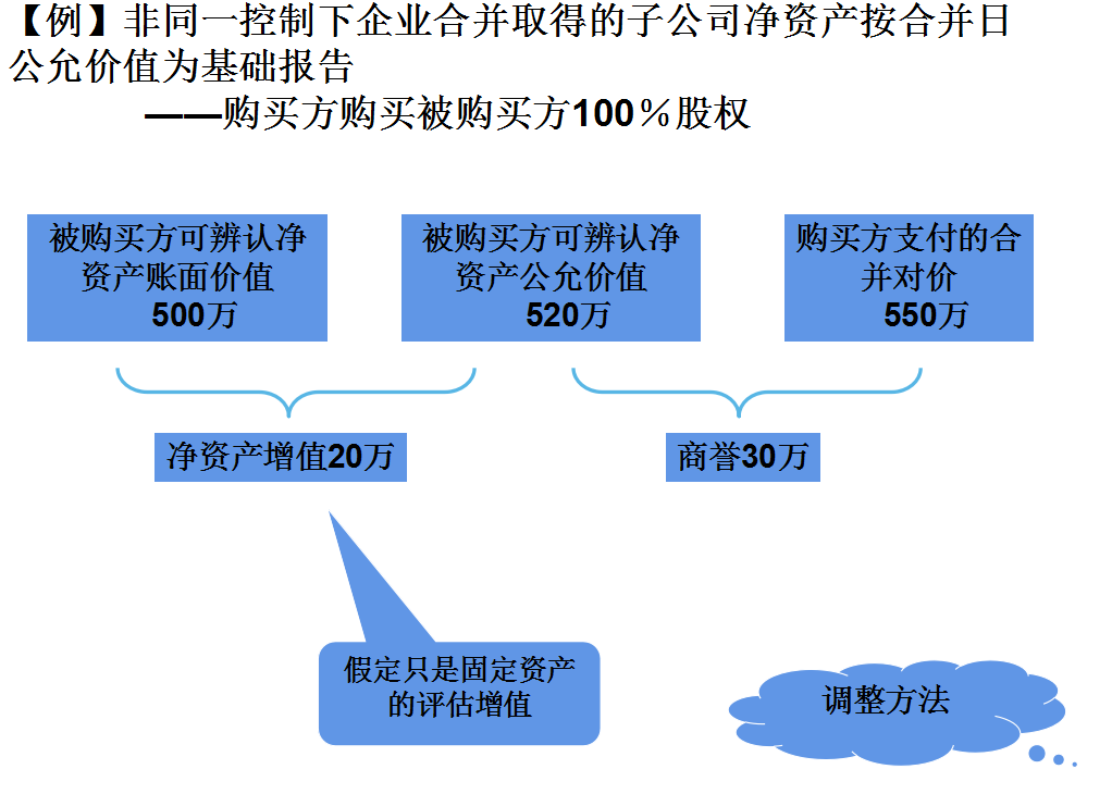 合并报表不会？编制流程+合并报表抵消分录（附合并报表系统）
