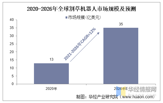 2021年全球割草机器人行业现状分析，市场整体渗透率较低「图」