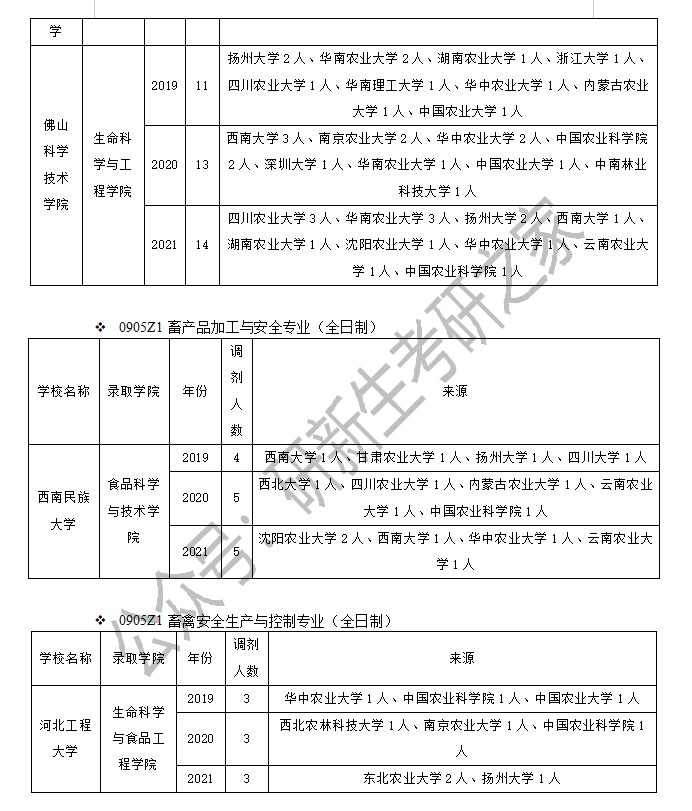 畜牧学调剂经验（含调剂方法、要求、近三年调剂录取情况分析）