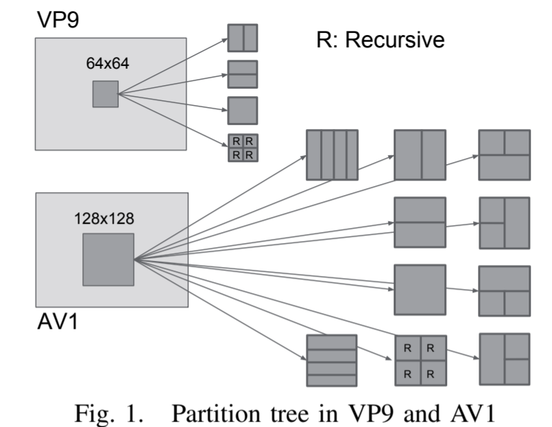 AV1编码技术分析