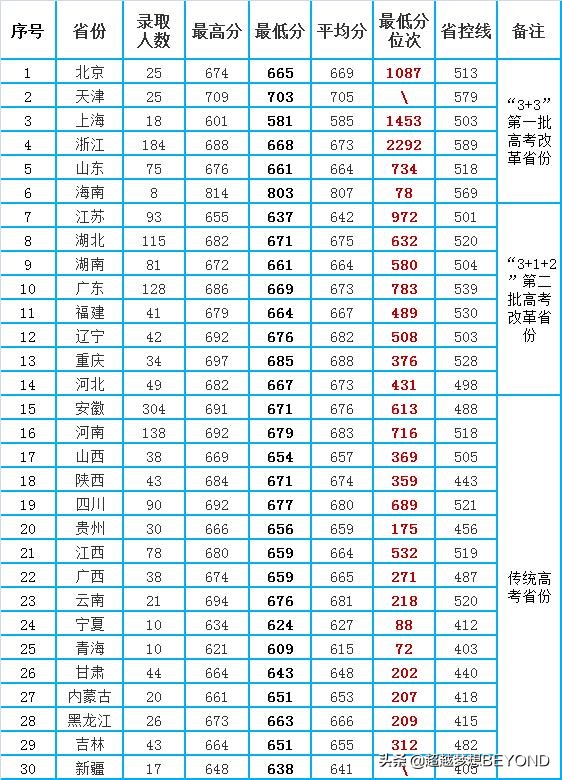 中国科学技术大学2021年全国各省录取分数情况（含位次）