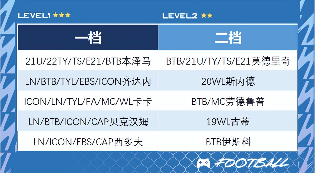 fifaol4皇马套最强阵容(FIFA ONLINE 4 | 第一队套！新版本皇家马德里套球员推荐)