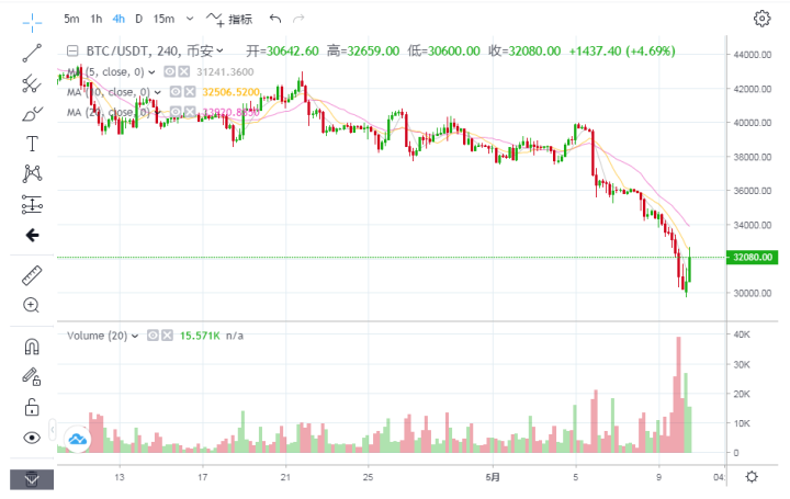 加息后的币圈暴跌，从任何角度来看比特币就是穿越牛熊的明智选择