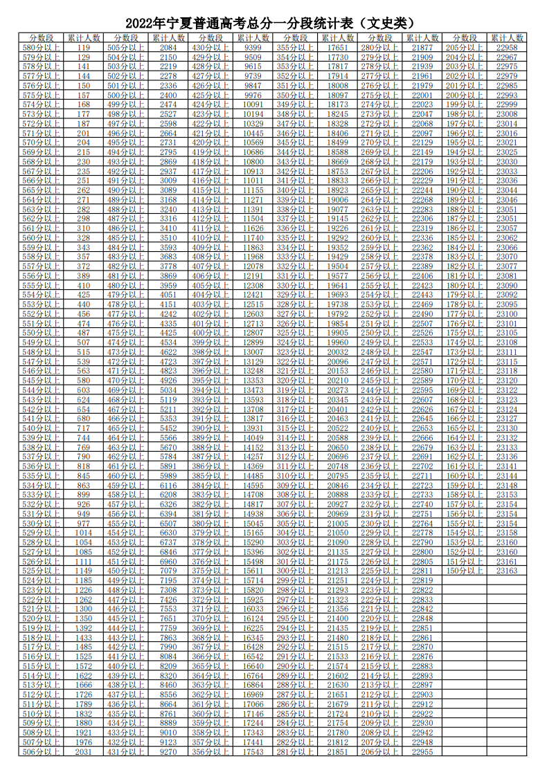 2022年宁夏普通高考成绩一分一段表简要分析，985&211高校汇总