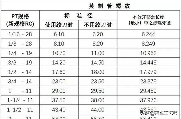 「 高清图表」螺丝攻牙钻孔径对照