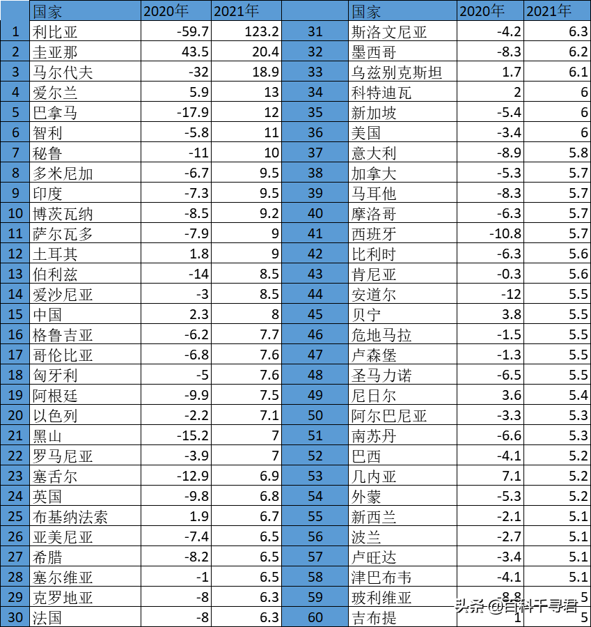 2021年各国GDP总量、人均GDP和增长率
