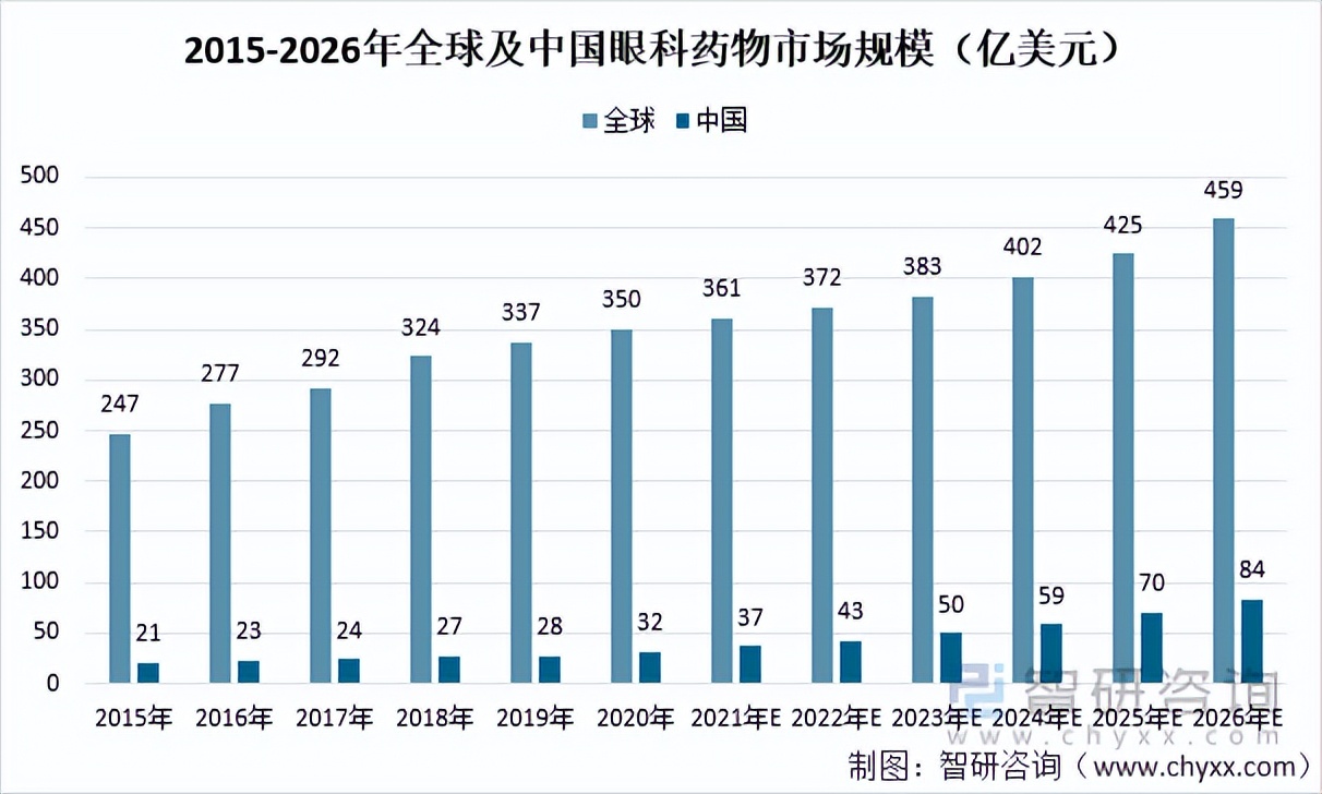 2021年中国眼科医疗市场规模、企业分布及重点企业经营情况「图」