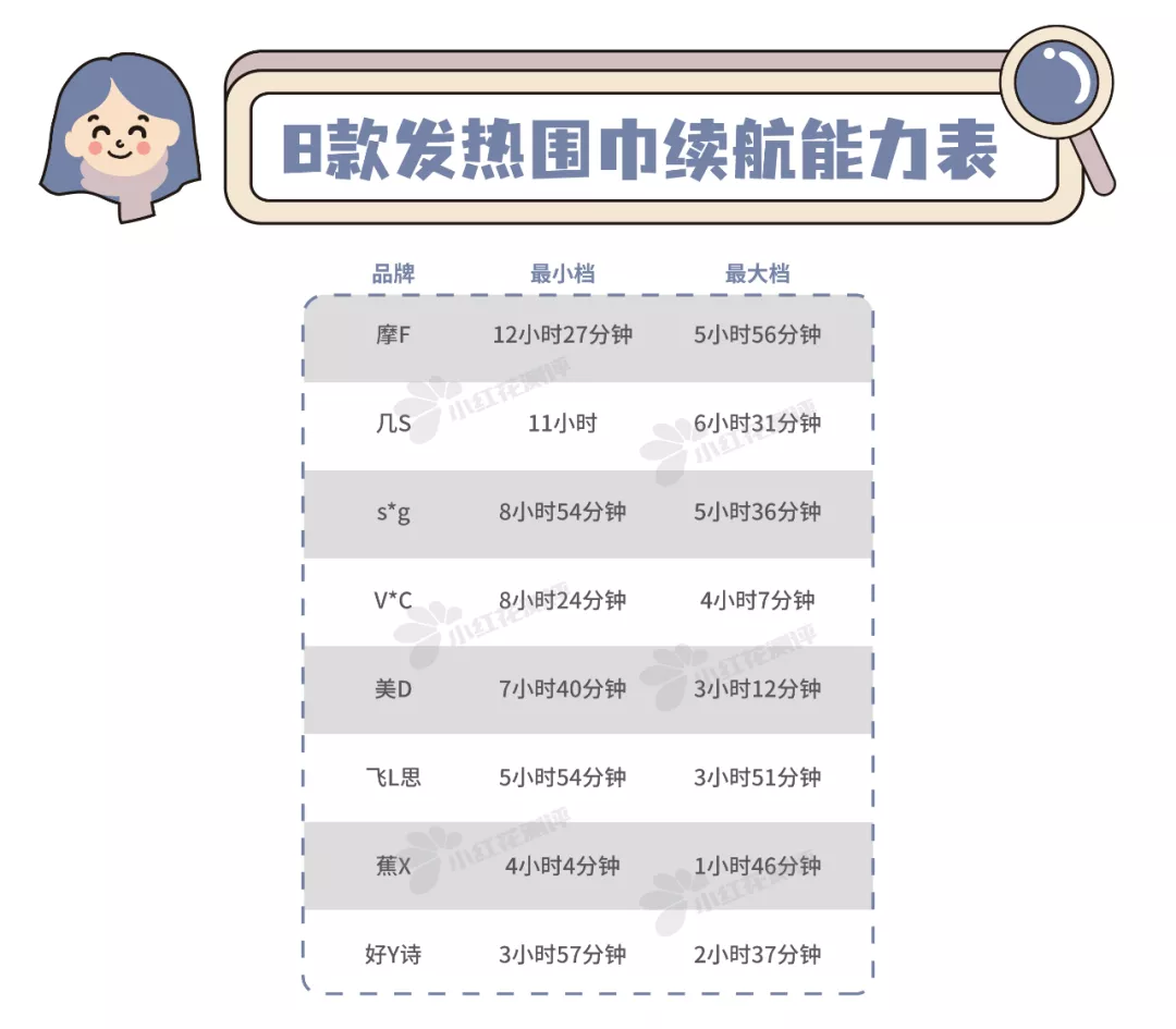 8款发热围巾测评：4款最低档温度＞44°C，小心低温烫伤