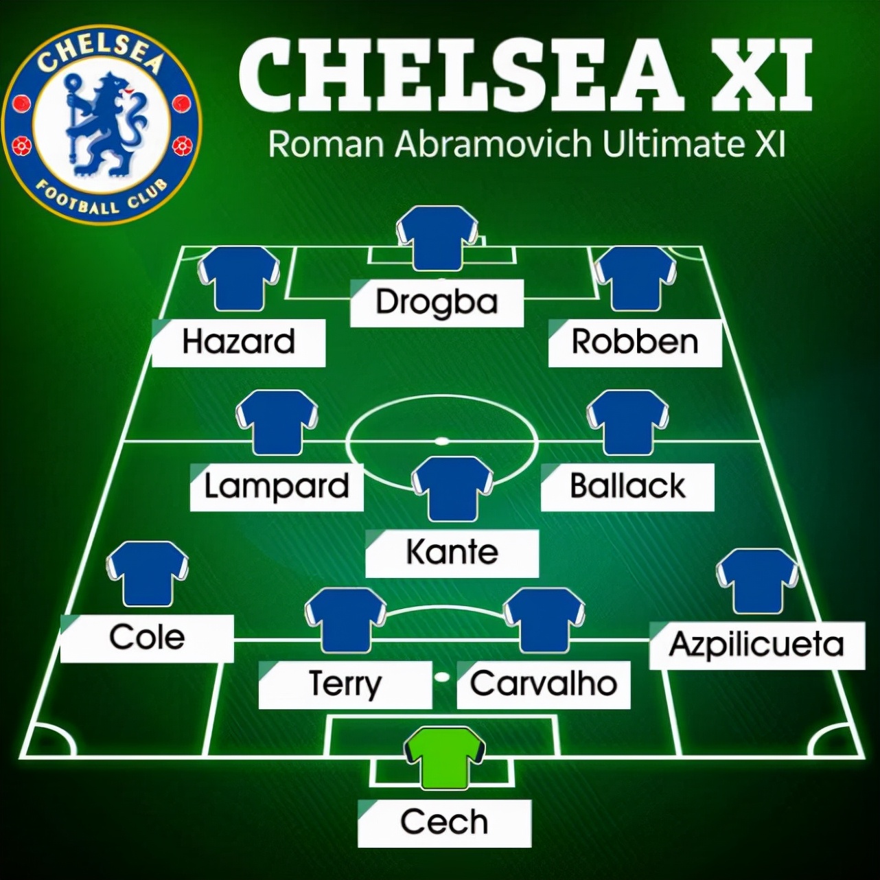 阿布时期切尔西最佳阵容11人（阿布时代切尔西最佳阵容：魔兽切赫领衔，现役2人入选，穆1期强势）