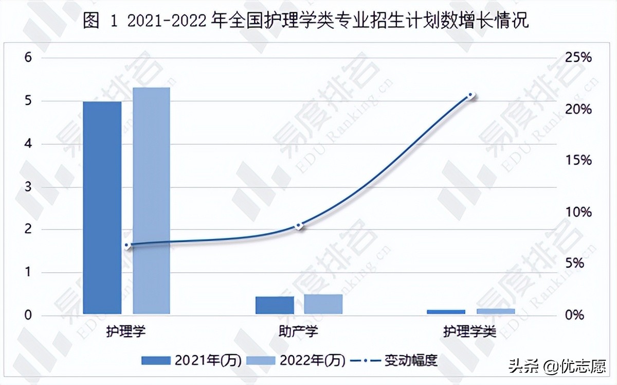 2022年全国护理学类专业招生变动分析来啦，云贵等地计划占比较高