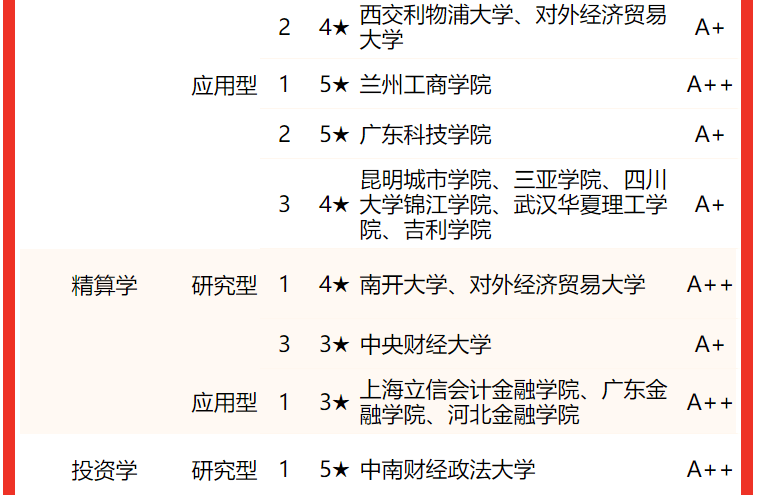 校友会2022中国大学金融学类一流专业排名，中国人民大学第一