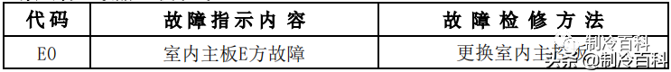 干货！美的空调技术维修手册大全