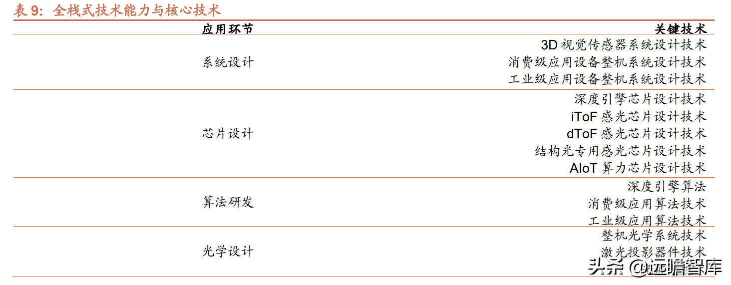 聚焦3D视觉感知技术，奥比中光：多样化应用场景带动成长