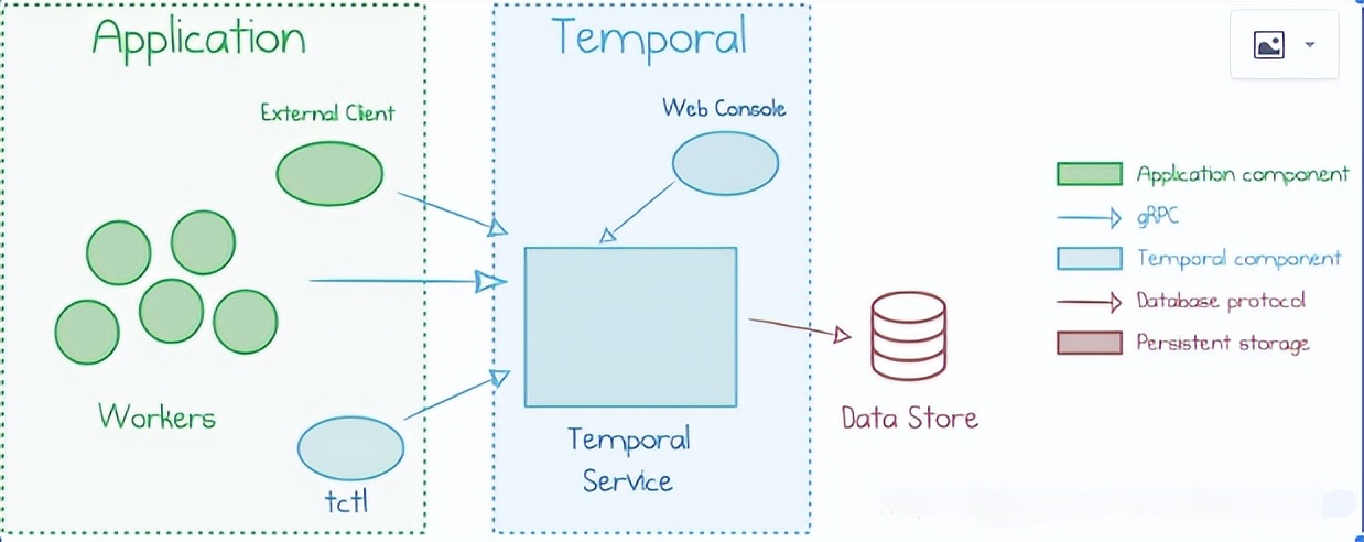一个高度可伸缩、多租户、运行状态可视化的服务编排平台