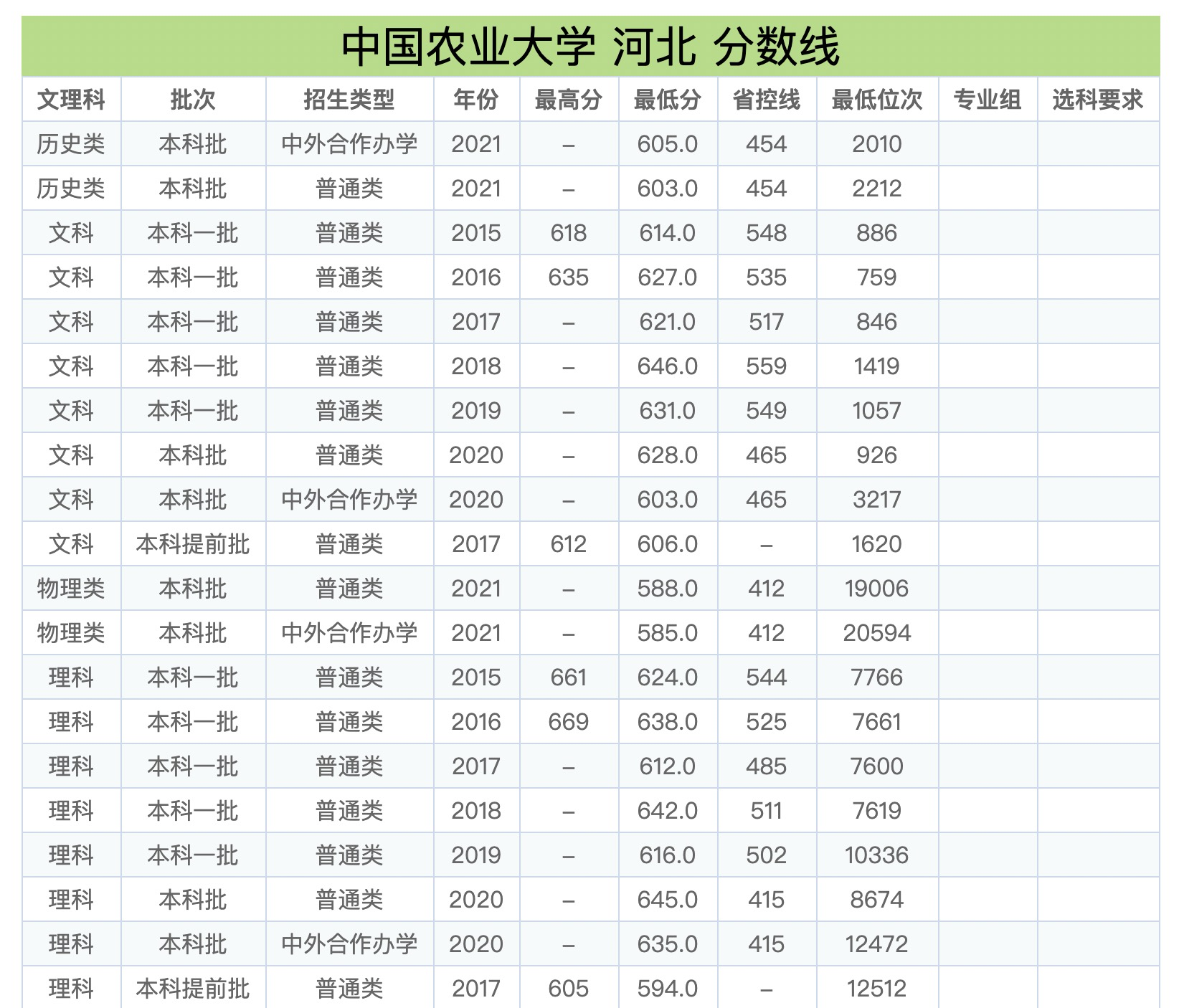 中国农业大学2021年录取分数线出炉