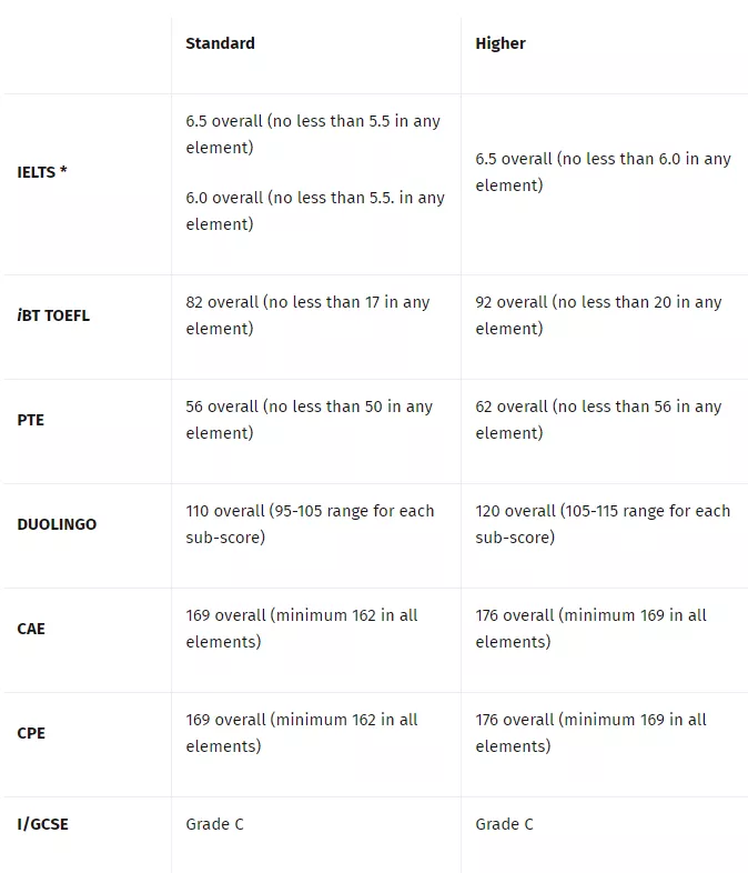 英国大学22fall语言班申请更新（上）：和雅思say bye的机会有