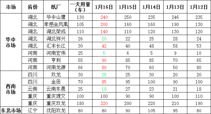 1月17日全国各地废纸价格，最高上调30元/吨，最高下调30元/吨