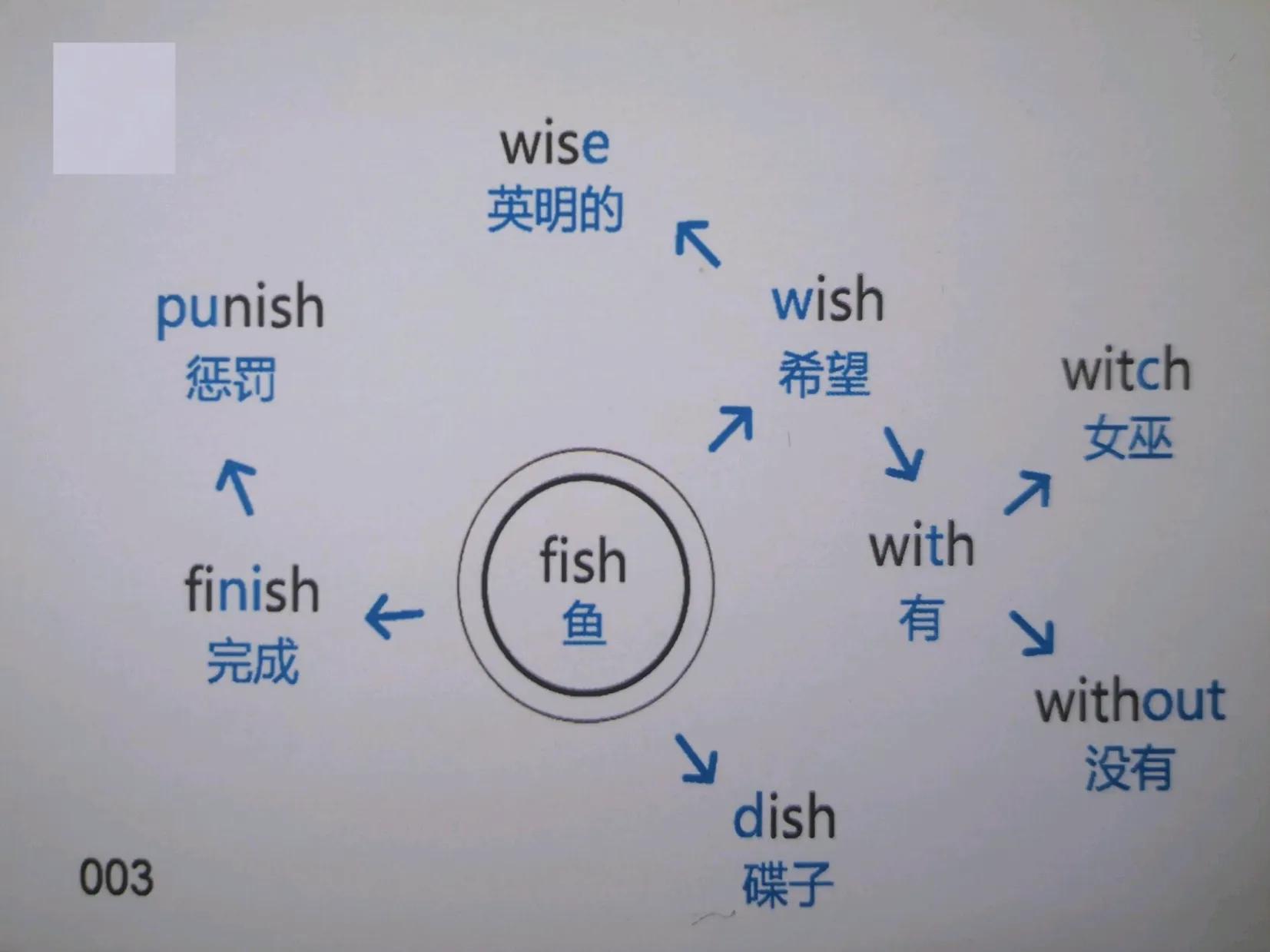 200张思维导图速记初中英语必背1600单词，中考必掌握，家长收藏