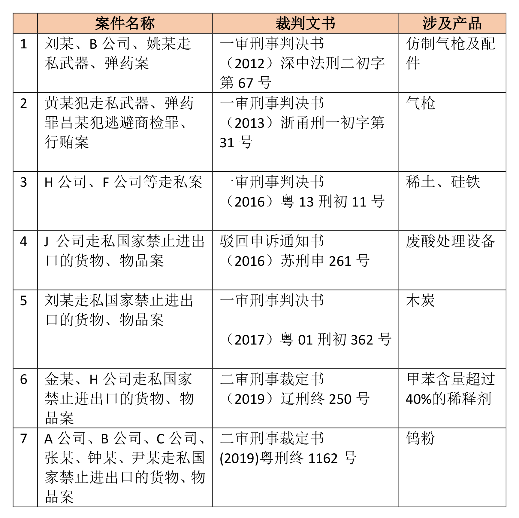 从刑事与行政案例看在中国出口管制法下两用物项出口的合规重点