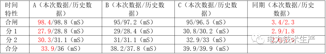 转载--开关回路电阻值异常缺陷分析