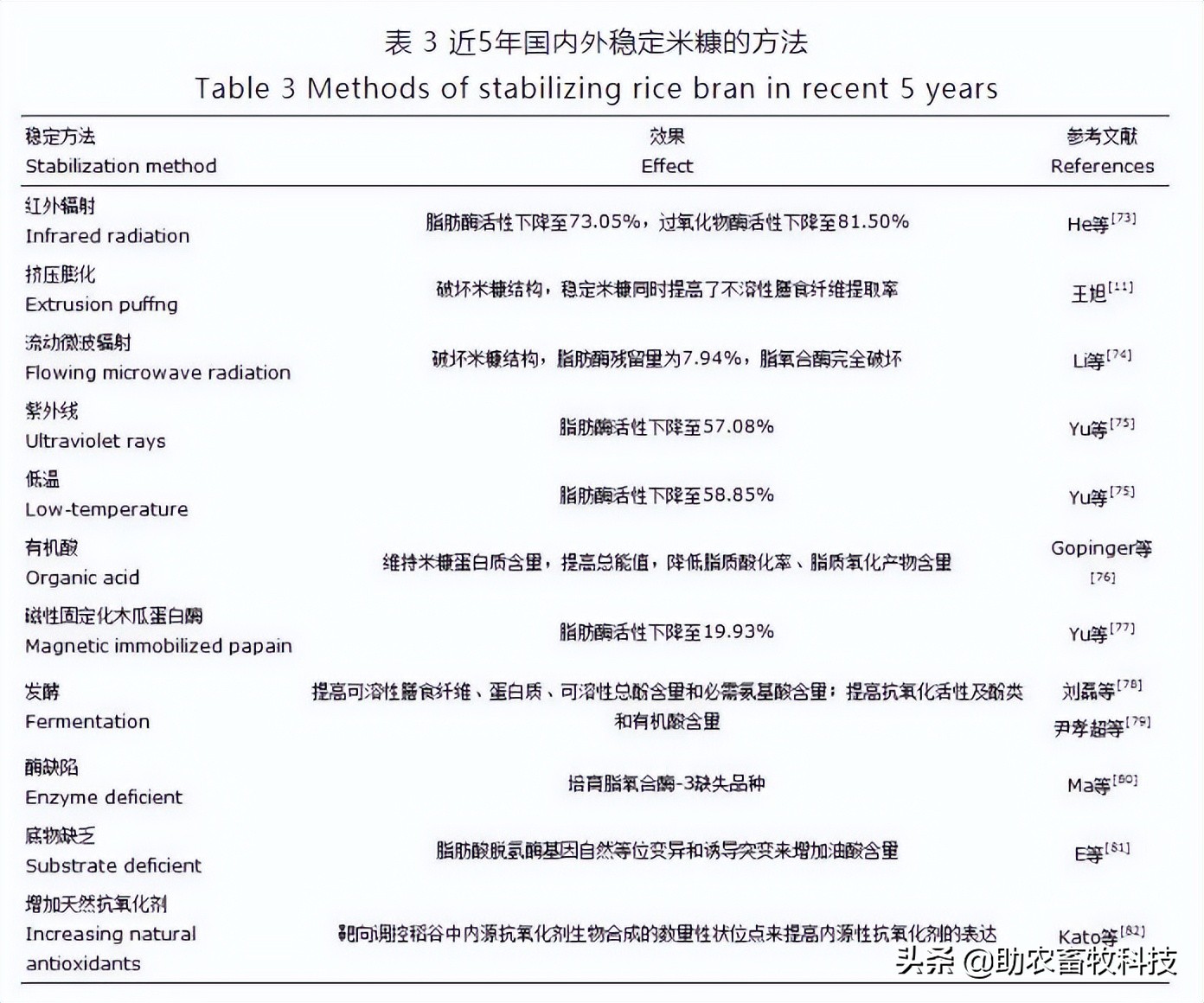 研究表明米糠的营养价值高富含优质蛋白质和膳食纤维，发酵后更好