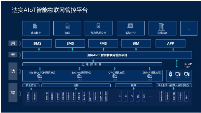 AIoT智能物联网管控平台与低碳节能等应用系统研发项目可研报告