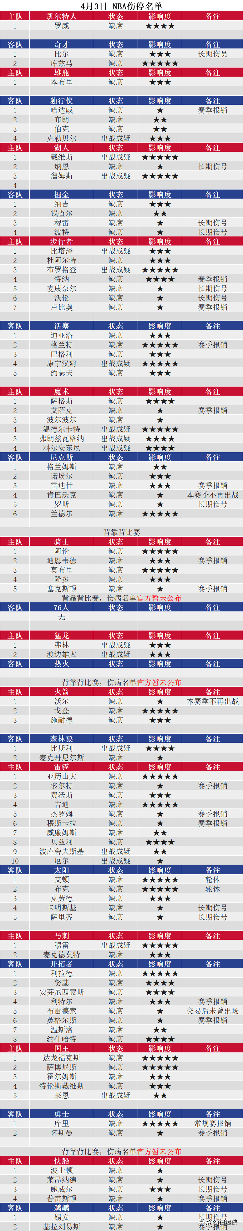 打篮球比赛一般多少时间(NBA伤停信息及CC指数更新)