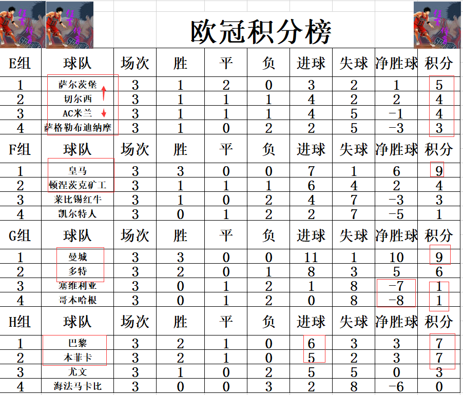 欧冠晋级西甲球队(欧冠最新积分战报 皇马又成西甲遮羞布 哈兰德曼城双双领跑)