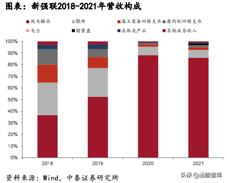风电轴承系列深度报告：国产破局正当时，乘风而起龙头越