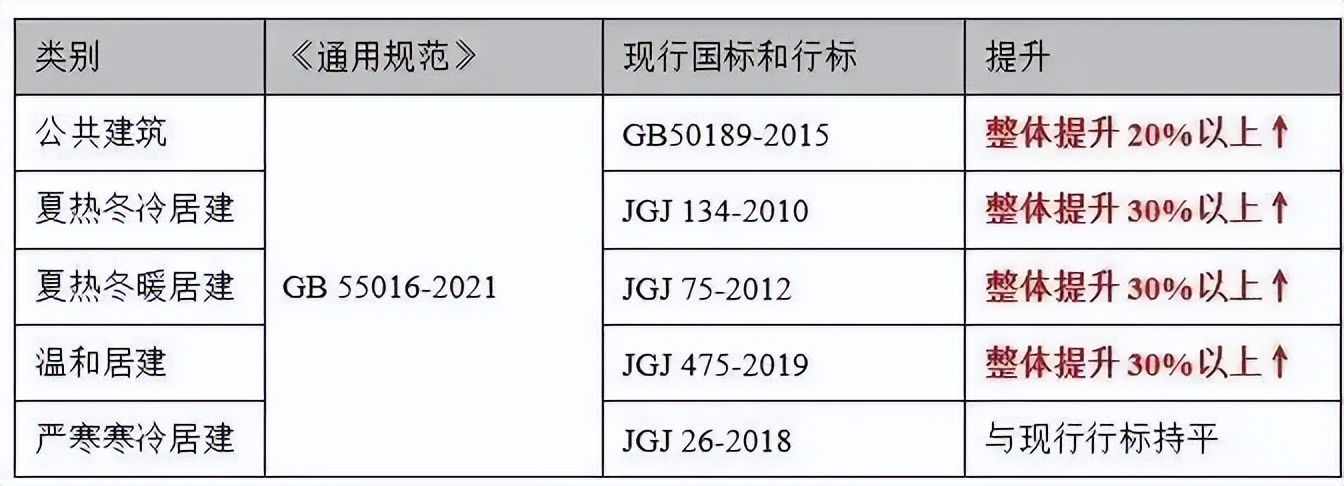 生态头条 | 住建部：新建建筑安装光伏，强制进行碳排放计算