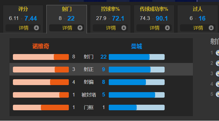 曼城4-0诺维奇近15轮不败(斯特林戴帽 失点，福登建功 曼城客场4-0横扫诺维奇 12分领跑)