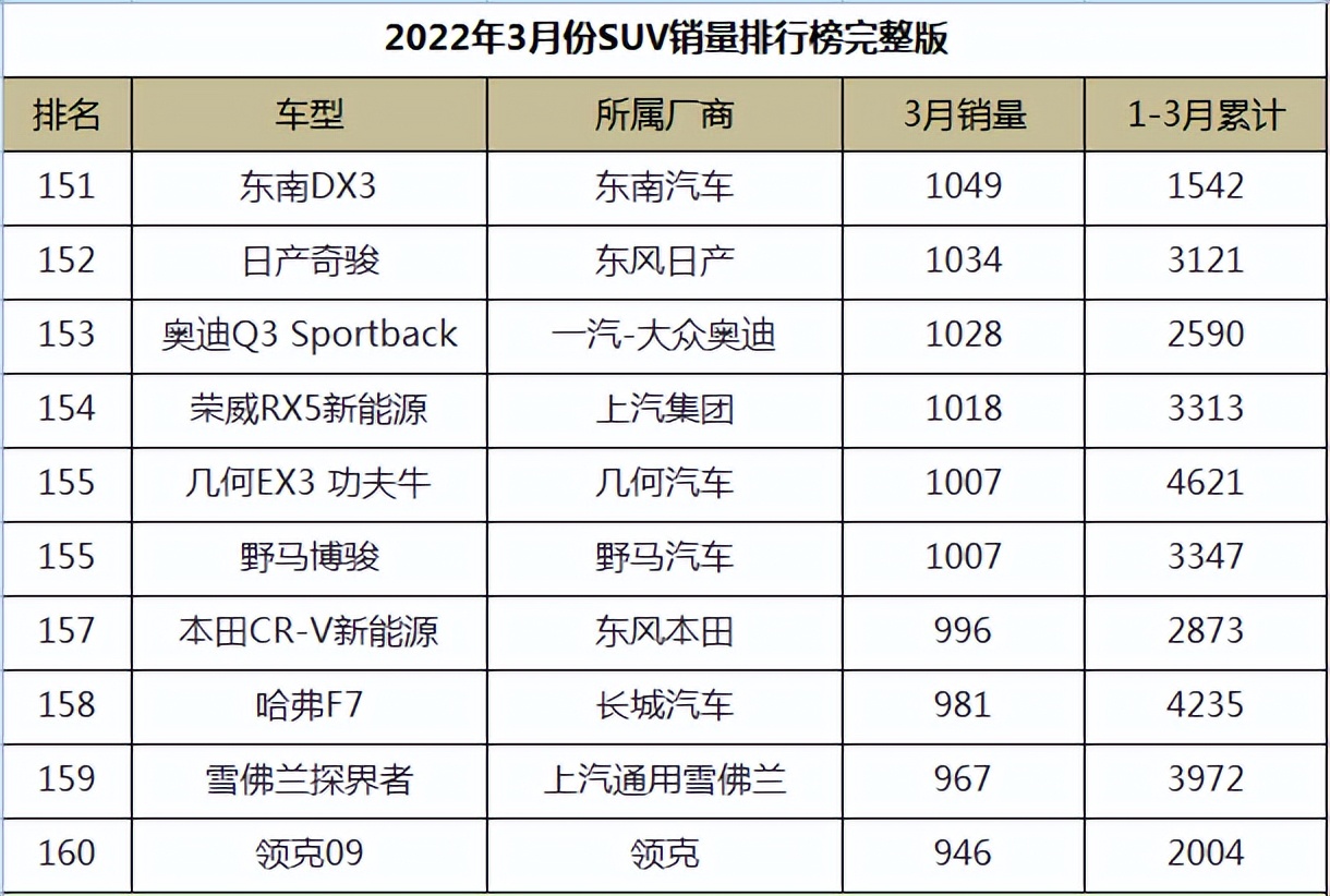 图片[16]_2022年3月份SUV销量排行榜完整版_5a汽车网