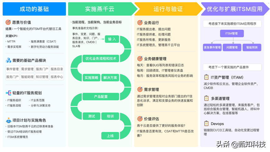 燕千云 YQCloud 数智化业务服务管理平台 发布1.13版本
